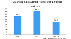 2022年1-6月中國智能門鎖線上市場運行情況分析：銷量達246.6萬套