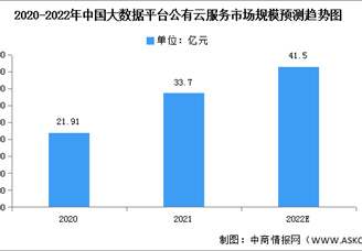 2022年中国大数据平台公有云市场规模及竞争格局预测分析（图）