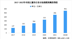 2022年中國云服務行業市場規模及未來發展前景預測分析（圖）