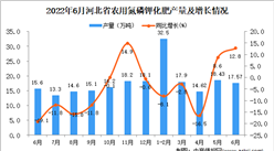 2022年6月河北農用氮磷鉀化肥產量數據統計分析