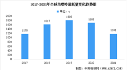 2021年全球重要中間體市場數據分析：鳥嘌呤消耗量進一步下降（圖）