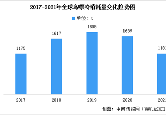 2021年全球重要中间体市场数据分析：鸟嘌呤消耗量进一步下降（图）