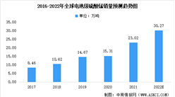2022年全球電池級硫酸錳銷量預測及硫酸錳市場競爭格局分析（圖）