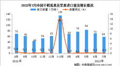 2022年7月中國干鮮瓜果及堅果進口數據統計分析