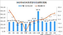 2022年6月河北發電量數據統計分析