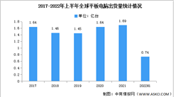 2022年上半年全球平板電腦出貨量及競爭格局分析（圖）