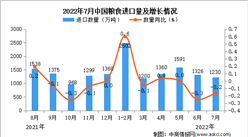 2022年7月中國糧食進口數據統計分析