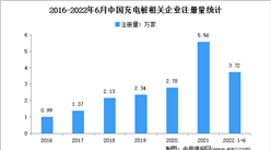 新增充電樁相關企業近4萬家：2022年上半年中國充電樁企業大數據分析