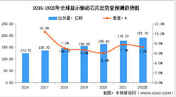 2022年全球及中國顯示驅動芯片行業出貨量預測分析（圖）