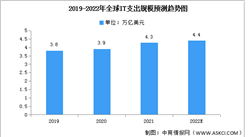 2022年全球IT支出規模及市場結構預測分析（圖）