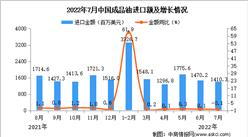 2022年7月中國成品油進口數據統計分析