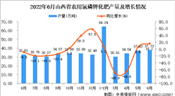 2022年6月山西農用氮磷鉀化肥產量數據統計分析