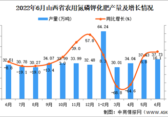 2022年6月山西农用氮磷钾化肥产量数据统计分析