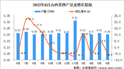 2022年6月山西紗產量數據統計分析
