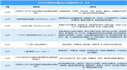 2022年中國智能穿戴設備行業最新政策匯總一覽（圖）