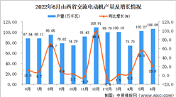 2022年6月山西交流電動機產量數據統計分析