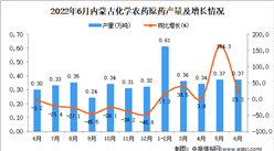 2022年6月內蒙古化學農藥原藥產量數據統計分析