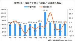 2022年6月內蒙古十種有色金屬產量數據統計分析
