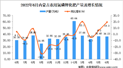 2022年6月內蒙古農用氮磷鉀化肥產量數據統計分析