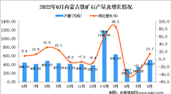2022年6月內蒙古鐵礦石產量數據統計分析