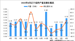 2022年6月遼寧紗產量數據統計分析