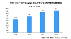 2022年全球刻蝕設備市場規模及競爭格局分析（圖）