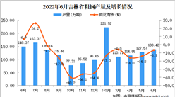 2022年6月吉林粗鋼產量數據統計分析