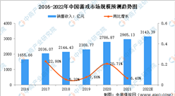 2022年中國游戲行業市場規模及細分領域占比預測分析