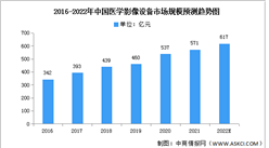 2022年中國醫學影像設備市場規模及投融資情況預測分析（圖）
