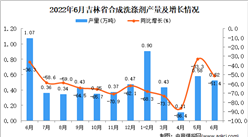 2022年6月吉林合成洗滌劑產量數據統計分析