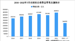 2022年1-7月全國社會消費品零售總額達246302億元（圖）