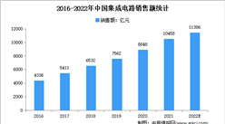 芯片價格降幅超80%：2022年中國芯片市場現狀及投融資匯總分析