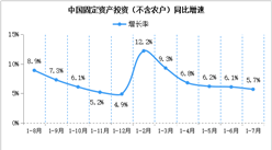 2022年1-7月份全國固定資產投資（不含農戶）增長5.7%（圖）