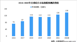 2022年全球半導體硅片市場規模及出貨情況預測分析