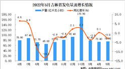 2022年5月吉林發電量數據統計分析