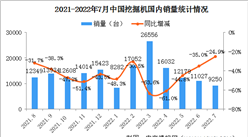 2022年7月工程機械行業主要產品銷售情況：挖掘機銷量同比增長3.42%（圖）