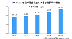 2022年全球射頻微波MLCC市場規模及市場份額分布情況預測分析（圖）