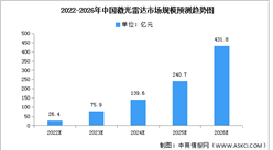 2022年中國激光雷達市場規模及競爭格局預測分析（圖）