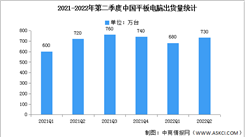 2022年第二季度中國平板電腦出貨量及競爭格局分析（圖）