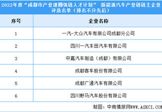 2022年四川省成都市五大产业链企业名单公布（图）