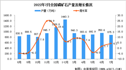 2022年7月全國磷礦石產量數據統計分析