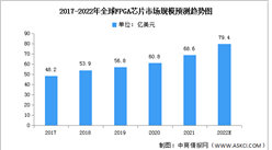 2022年全球FPGA芯片市場規模及競爭格局預測分析（圖）