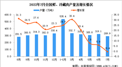 2022年7月全國鮮、冷藏肉產量數據統計分析