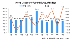 2022年6月全國精制食用植物油產量數據統計分析