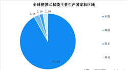 2022年中國便攜式儲能市場現狀分析：中國為主要產地