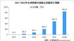 2022年全球便攜式儲能出貨量及其出貨占比情況預測分析（圖）