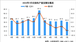 2022年7月全國布產量數據統計分析
