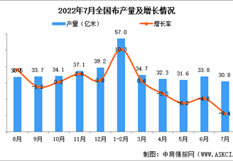 2022年7月全国布产量数据统计分析