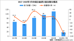 2022年1-7月中國豆油進口數據統計分析