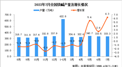 2022年7月全國燒堿產量數據統計分析